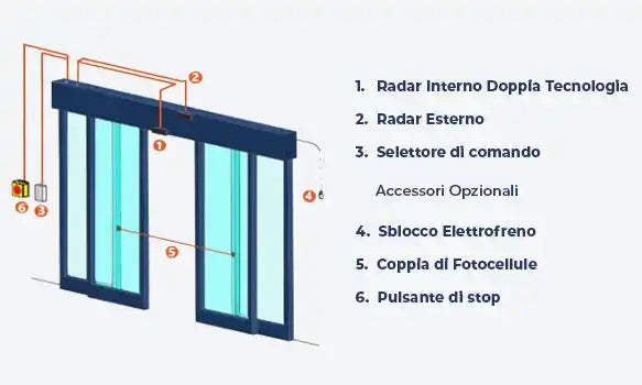 Diagramma della porta scorrevole automatica.