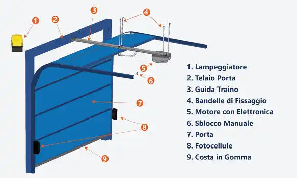 Diagramma della porta blu automatizzata.