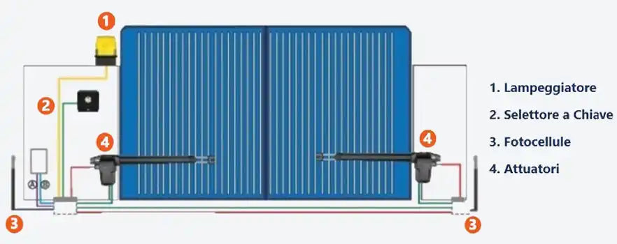 Diagramma del sistema di cancello automatizzato.