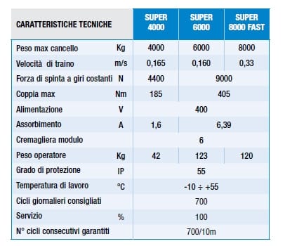 Super 4000 Ice Ventilato Trifase Per Cancelli Scorrevoli